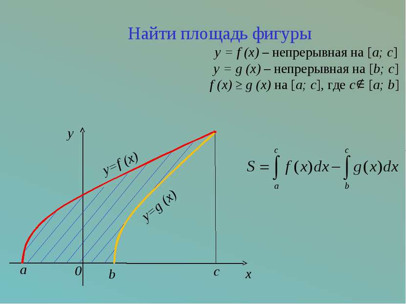 c x y=f (x) a y=g (x) b 0 y Найти площадь фигуры y = f (x) – непрерывная на [...