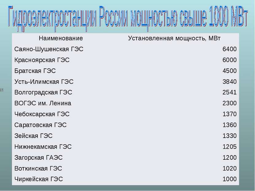 Наименование Установленная мощность, МВт Саяно-Шушенская ГЭС 6400 Красноярска...