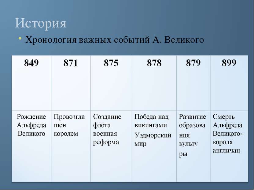 История Хронология важных событий А. Великого