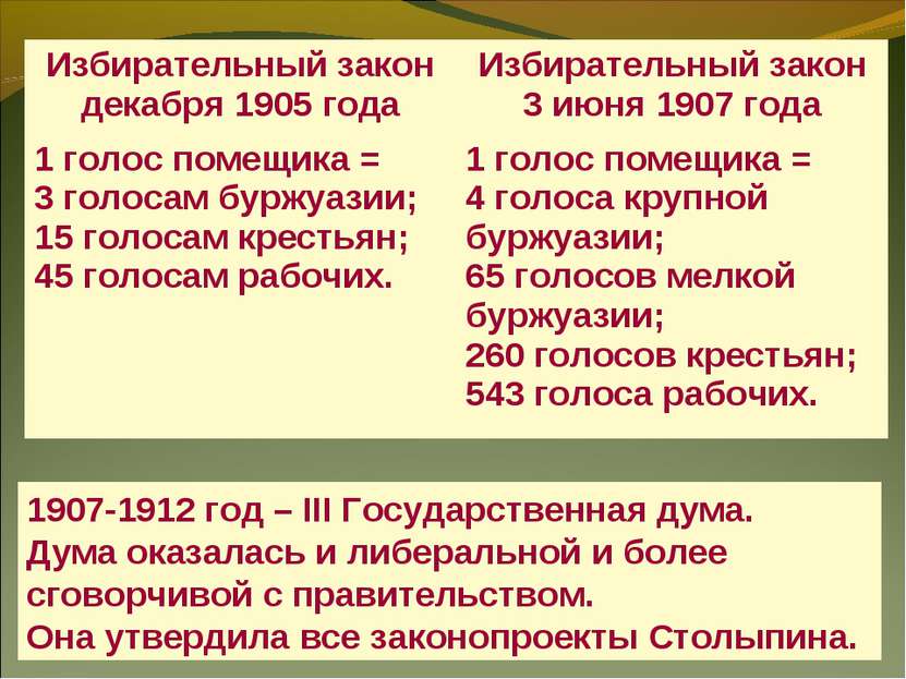 1907-1912 год – III Государственная дума. Дума оказалась и либеральной и боле...