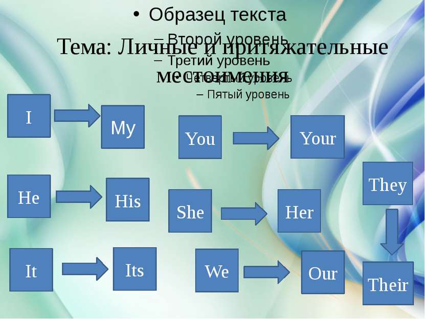 Тема: Личные и притяжательные местоимения I My You Your He His She Her It Its...