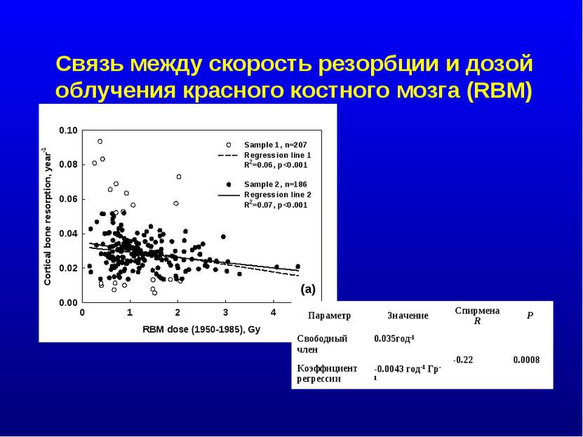Связь между скорость резорбции и дозой облучения красного костного мозга (RBM...