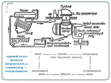 паровой котел является нагревателем, а конденсатор — холодильником.