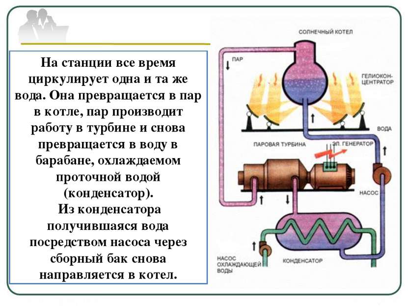 На станции все время циркулирует одна и та же вода. Она превращается в пар в ...