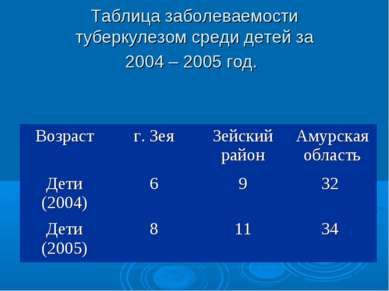 Таблица заболеваемости туберкулезом среди детей за 2004 – 2005 год. Возраст г...
