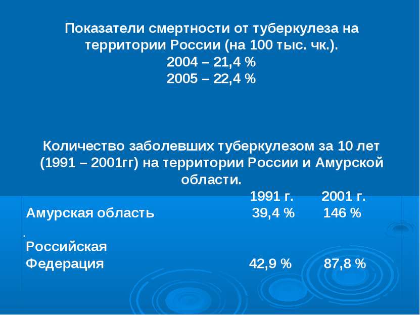. Показатели смертности от туберкулеза на территории России (на 100 тыс. чк.)...