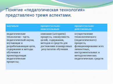 Понятие «педагогическая технология» представлено тремя аспектами. научным про...