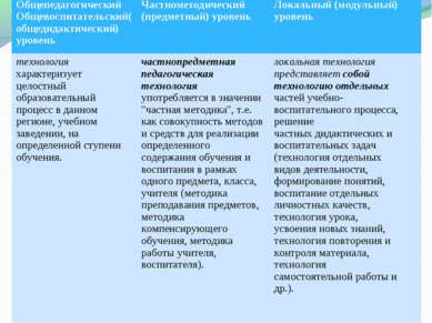 Общепедагогический Общевоспитательский(общедидактический) уровень Частнометод...