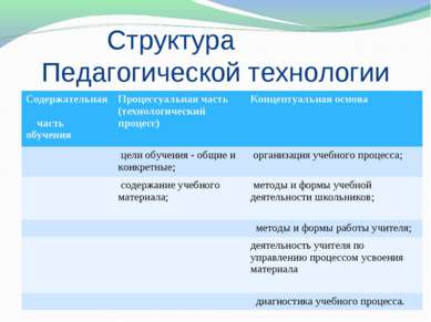 Структура Педагогической технологии Содержательная часть обучения Процессуаль...