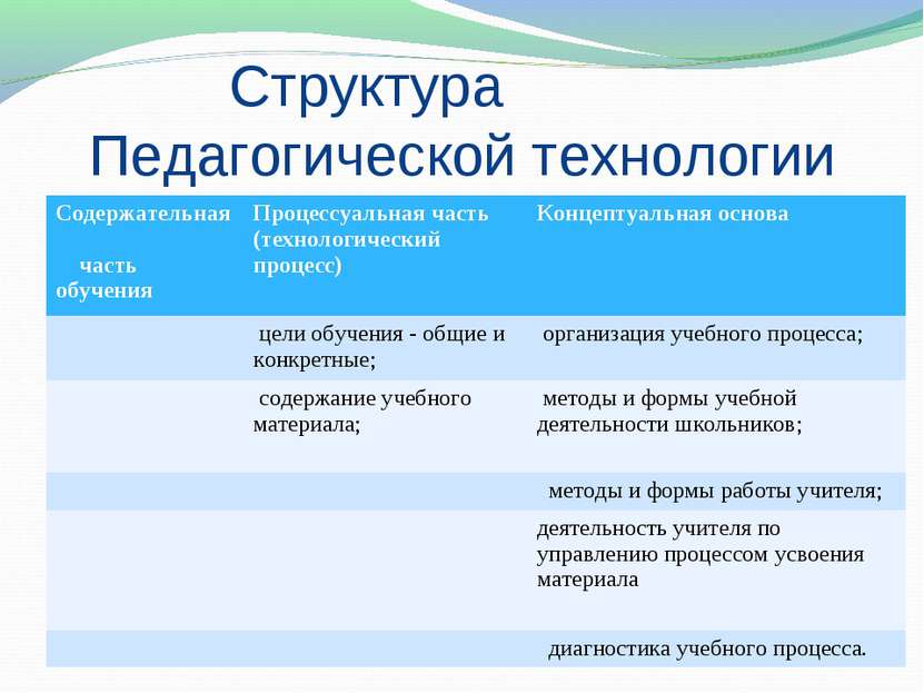 Структура Педагогической технологии Содержательная часть обучения Процессуаль...