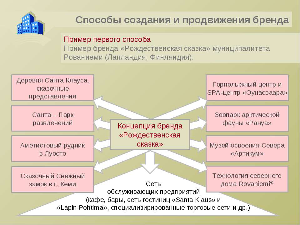 Презентация бренд и брендинг