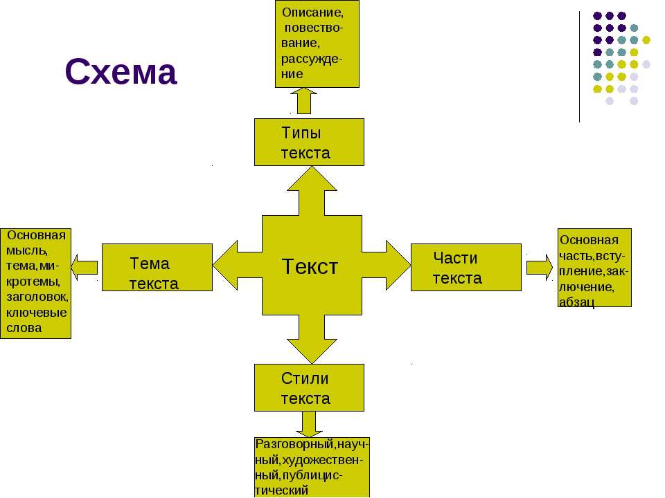 Модель построения текста. Схема текста. Схема построения текста. Какие бывают тесытекста. Схема построения текста описания.
