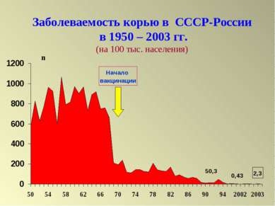 Заболеваемость корью в СССР-России в 1950 – 2003 гг. (на 100 тыс. населения) ...