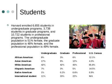 Students Harvard enrolled 6,655 students in undergraduate programs, 3,738 stu...
