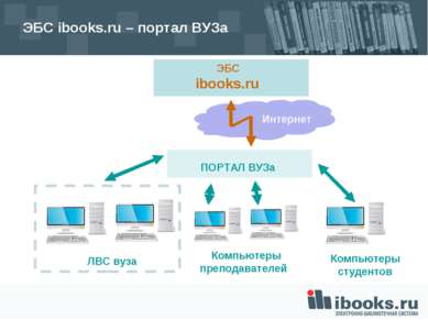 ЭБС ibooks.ru – портал ВУЗа ЭБС ibooks.ru ЛВС вуза Компьютеры преподавателей ...