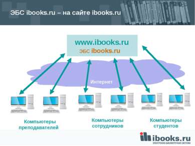 Интернет ЭБС ibooks.ru – на сайте ibooks.ru ЭБС ibooks.ru www.ibooks.ru