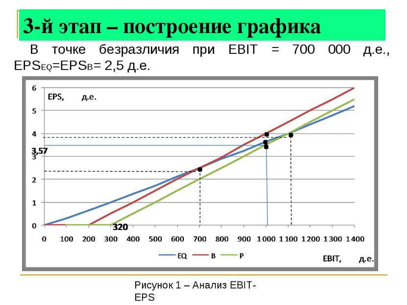 3-й этап – построение графика В точке безразличия при EBIT = 700 000 д.е., EP...