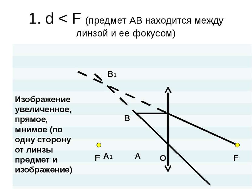 1. d < F (предмет АВ находится между линзой и ее фокусом) O F F A B A1 B1 Изо...