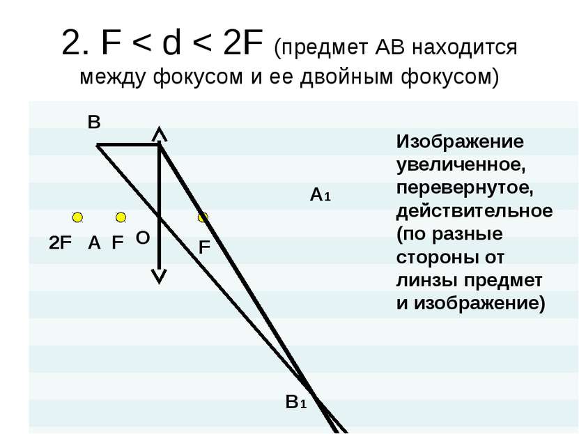 2. F < d < 2F (предмет АВ находится между фокусом и ее двойным фокусом) F 2F ...