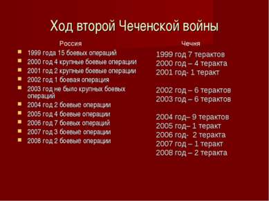 Ход второй Чеченской войны 1999 года 15 боевых операций 2000 год 4 крупные бо...