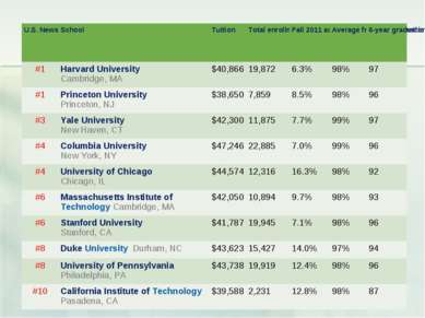 U.S. News rank School Tuition Total enrollment Fall 2011 acceptance rate Aver...