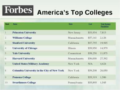 America’s Top Colleges Rank Name State Cost Total Student Population 1 Prince...