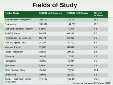 Fields of Study Institute of International Education (2012). Field of Study  ...