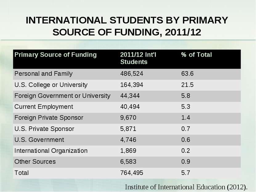 INTERNATIONAL STUDENTS BY PRIMARY SOURCE OF FUNDING, 2011/12 Institute of Int...