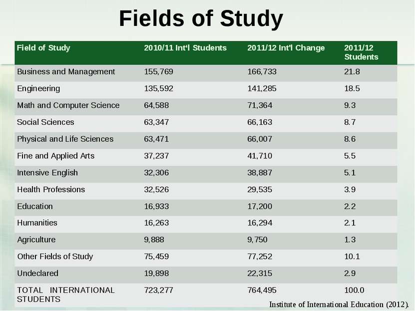 Fields of Study Institute of International Education (2012). Field of Study  ...