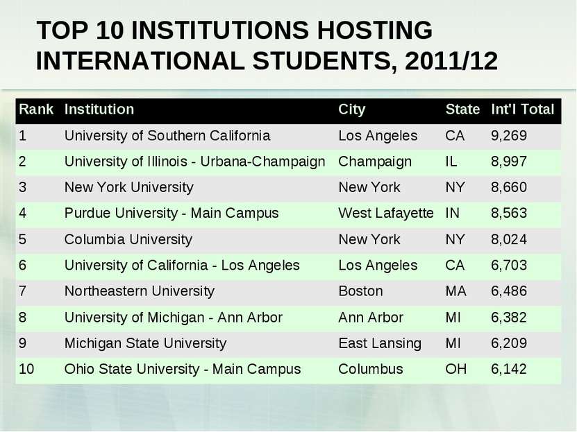 TOP 10 INSTITUTIONS HOSTING INTERNATIONAL STUDENTS, 2011/12  Rank Institution...
