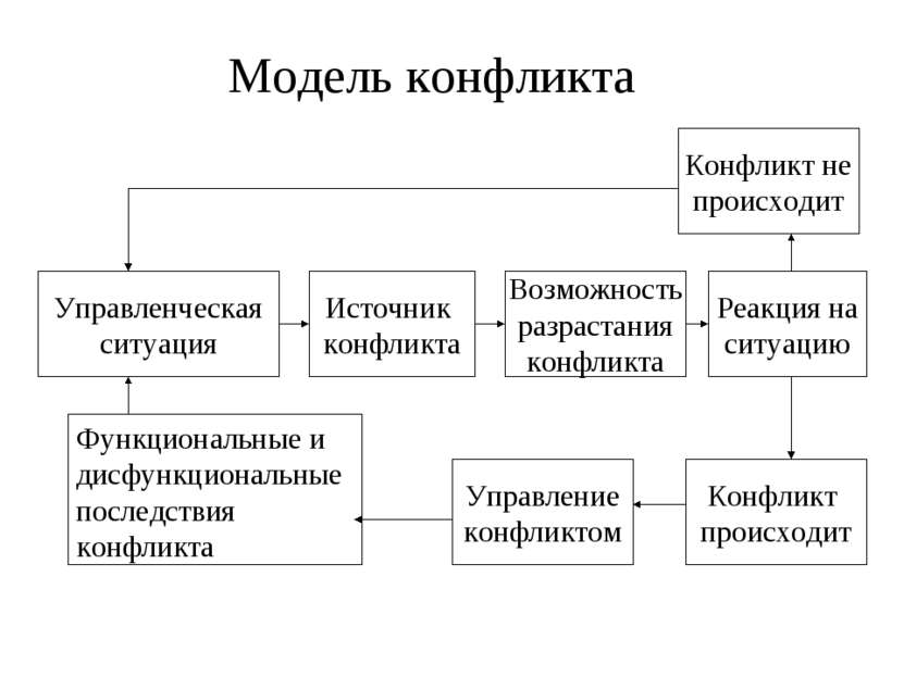 Модель конфликта Конфликт не происходит Управленческая ситуация Источник конф...