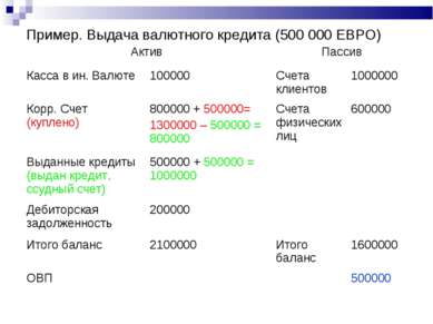 Пример. Выдача валютного кредита (500 000 ЕВРО) Актив Пассив Касса в ин. Валю...