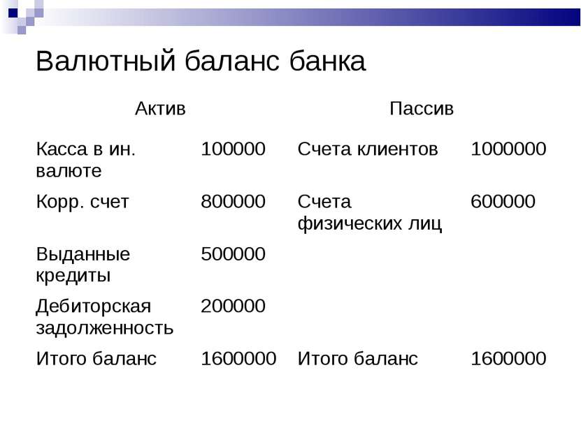 Валютный баланс банка Актив Пассив Касса в ин. валюте 100000 Счета клиентов 1...