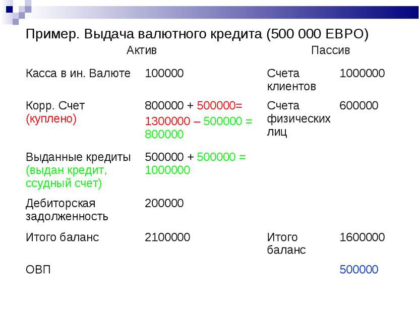 Пример. Выдача валютного кредита (500 000 ЕВРО) Актив Пассив Касса в ин. Валю...
