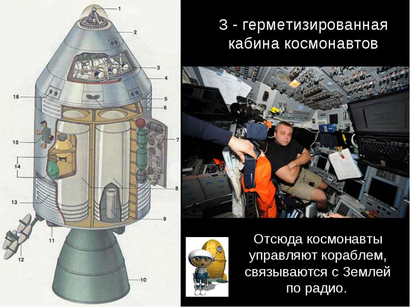 3 - герметизированная кабина космонавтов Отсюда космонавты управляют кораблем...