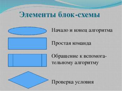 Элементы блок-схемы Начало и конец алгоритма Простая команда Обращение к вспо...