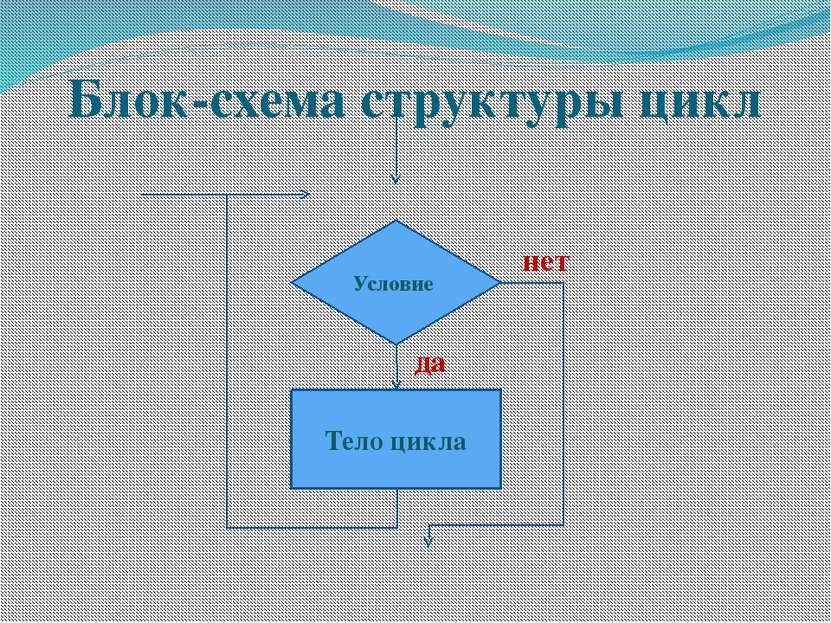 Блок-схема структуры цикл Условие Тело цикла нет да