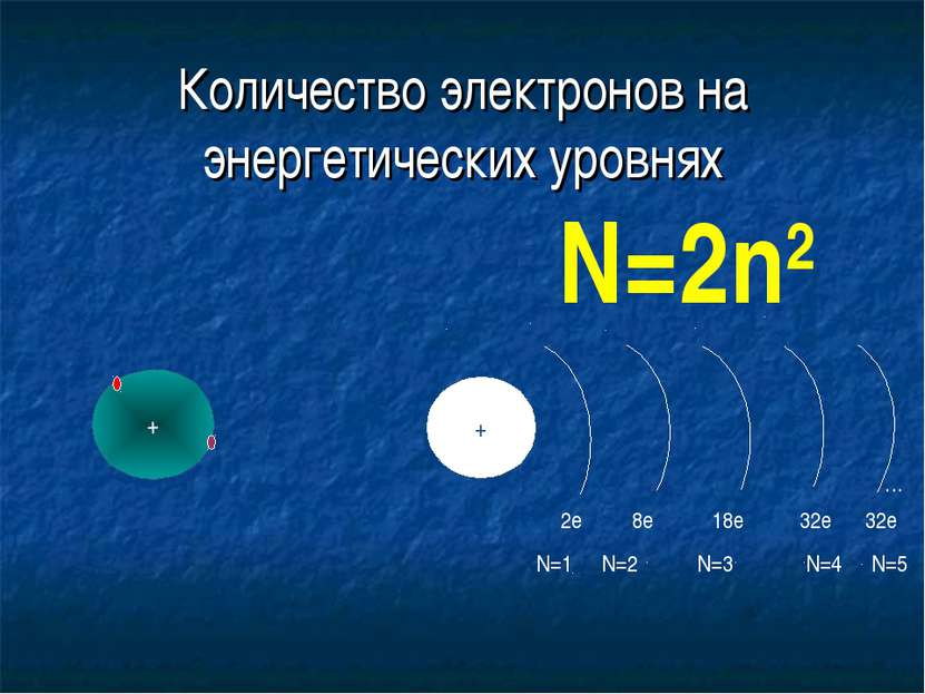 Количество электронов на энергетических уровнях + + … 2e 8e 18е 32е 32е N=1 N...