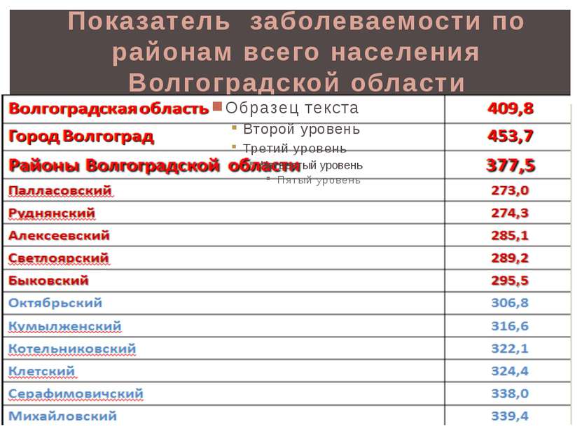 Показатель заболеваемости по районам всего населения Волгоградской области