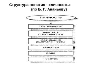 Структура понятия - «личность» (по Б. Г. Ананьеву)