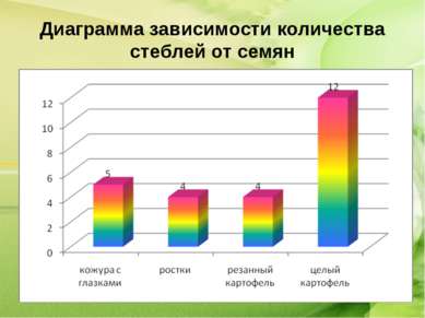 Диаграмма зависимости количества стеблей от семян