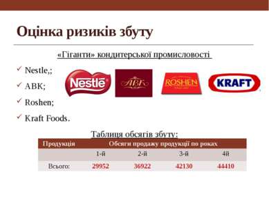 Оцінка ризиків збуту «Гіганти» кондитерської промисловості Nestle,; АВК; Rosh...