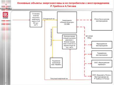 Основные объекты энергосистемы и ее потребители с месторождением Р.Требса и А...