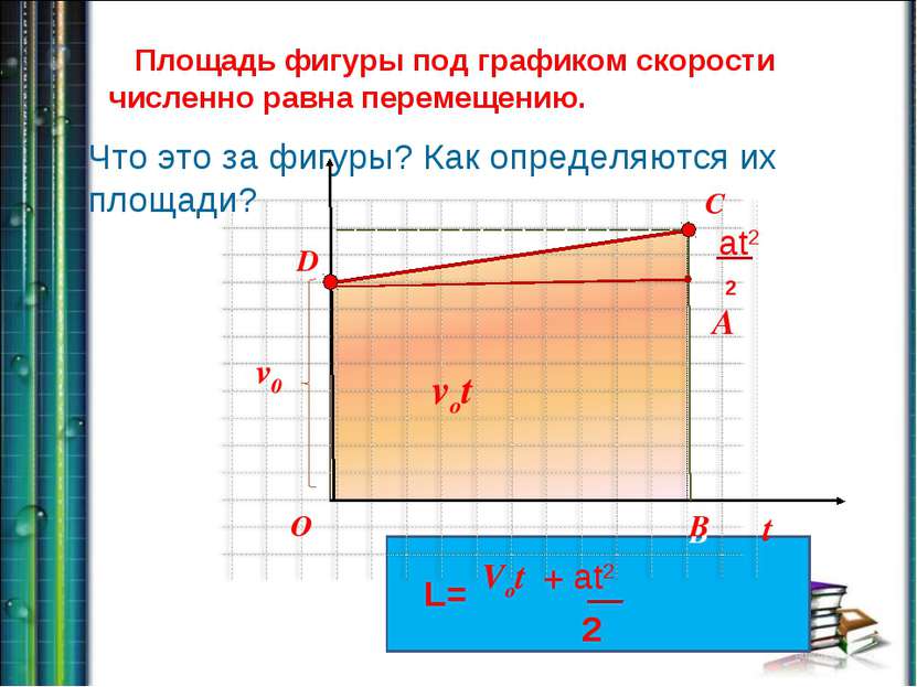 t vx vot D C B O D B Площадь фигуры под графиком скорости численно равна пере...