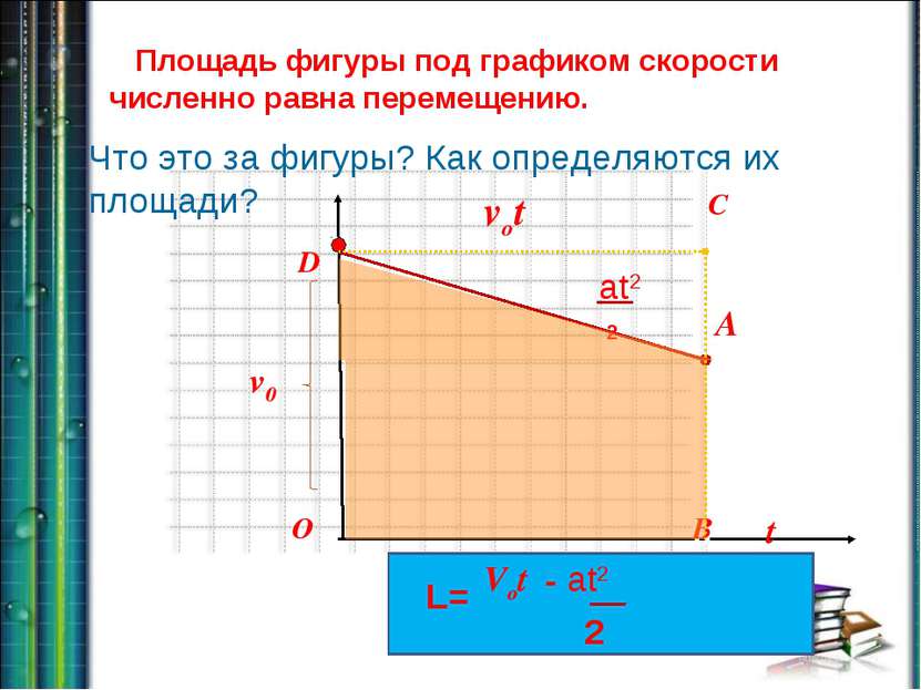 t vx D C B O D B Площадь фигуры под графиком скорости численно равна перемеще...
