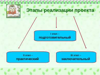 Этапы реализации проекта I этап – подготовительный II этап – практический III...