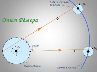 С Опыт Рёмера Орбита Земли Земля Орбита спутника Юпитера Орбита Юпитера S2