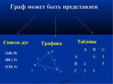 Граф может быть представлен Графика Список дуг Таблица (АВ; 8) (ВС; 9) (СD; 6...