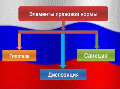 Элементы правовой нормы Гипотеза Санкция Диспозиция