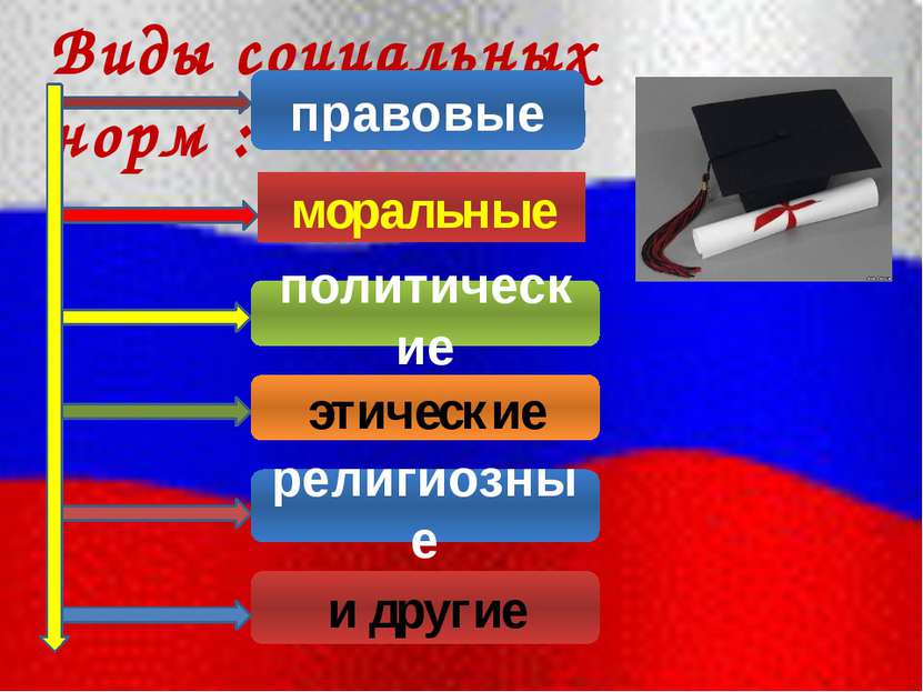 Виды социальных норм : правовые политические этические религиозные и другие м...